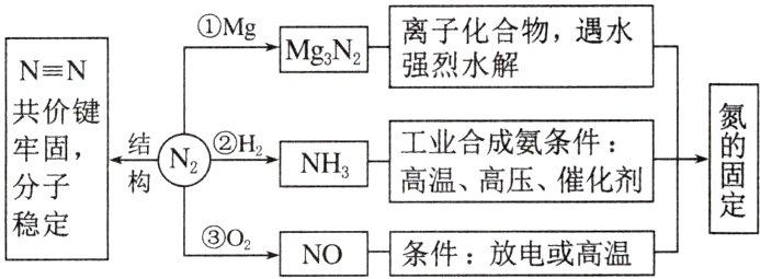 稳定0NO条件放电或高温