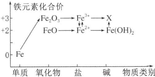 碱物质类别单质氧化物盐