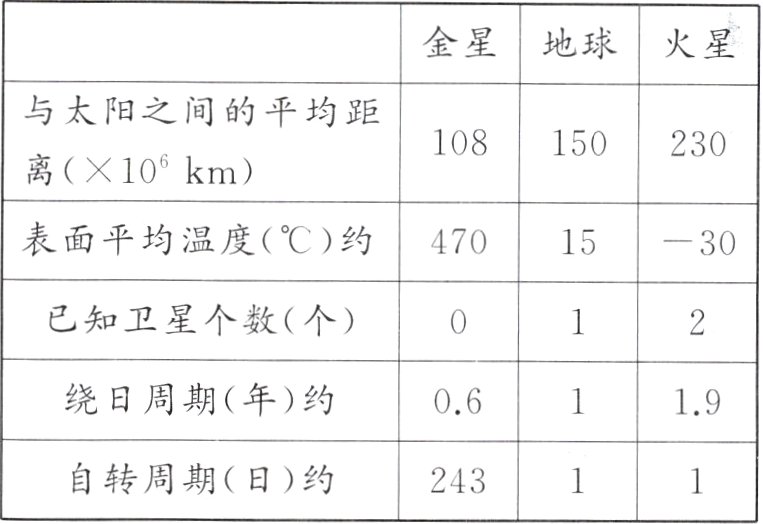 自转周期日约243