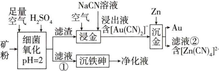 含ZnCN滤液沉铁砷净化液pH2