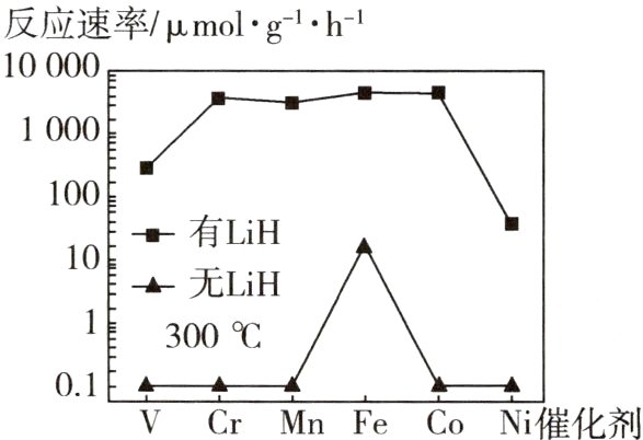 01VCrMnFeCoNi催化剂