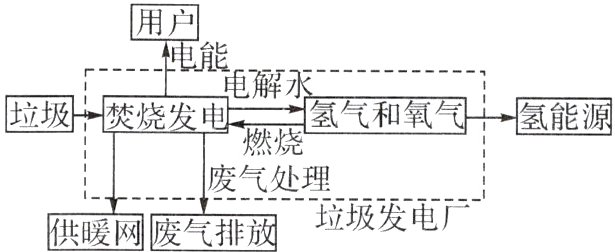 垃圾发电厂供暖网废气排放
