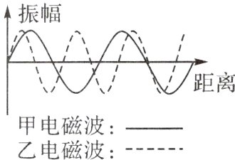 甲电磁波一乙电磁波  