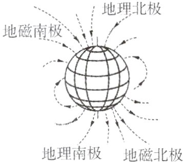 地磁北极地理南极