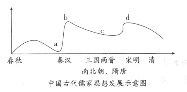 中国古代儒家思想发展示意图