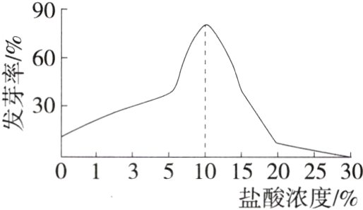 01351015202530盐酸浓度/%