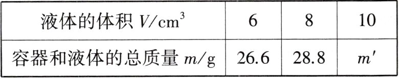 容器和液体的总质量m/g266288m