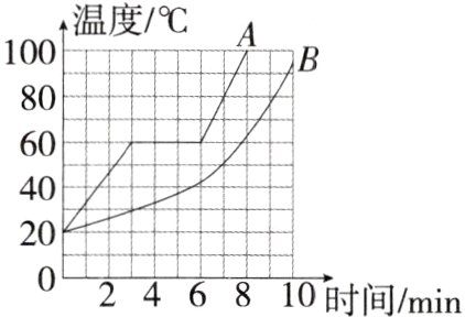 0□□246810时间/min