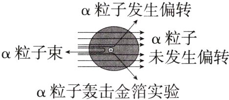 α粒子轰击金箔实验