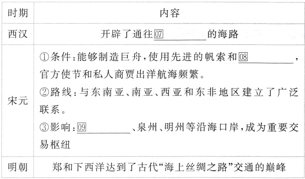 明朝郑和下西洋达到了古代海上丝绸之路交通的巅峰