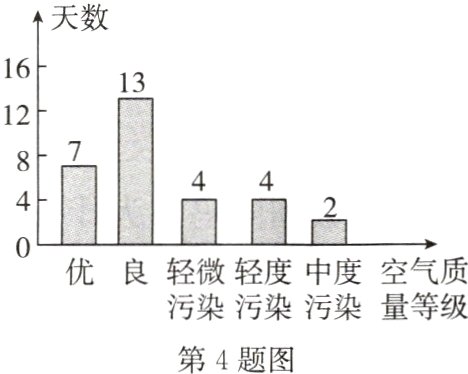 污染污染污染量等级第4题图