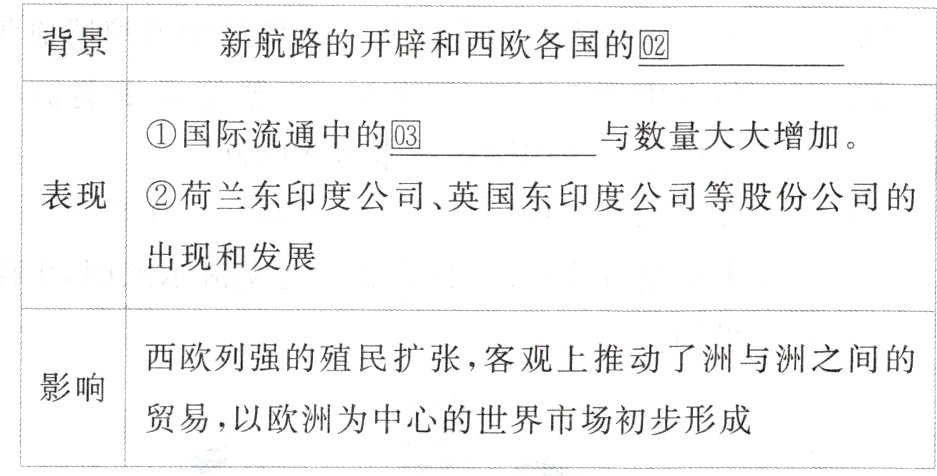 贸易以欧洲为中心的世界市场初步形成