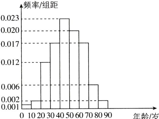 0;00口口0102030405060708090年龄/岁