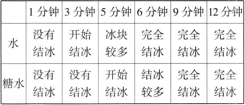 结冰结冰结冰较多结冰结冰