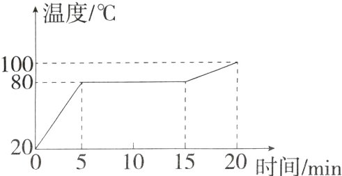 20%5101520时间/min