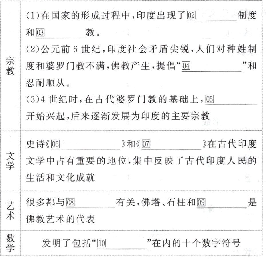 发明了包括在内的十个数字符号