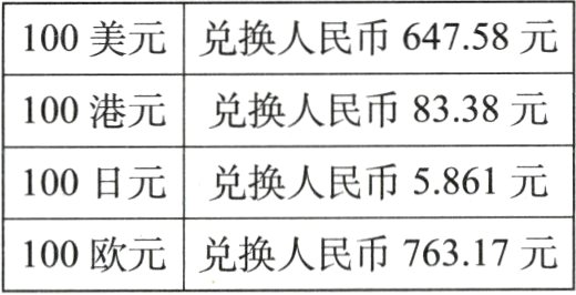 100欧元兑换人民币76317元