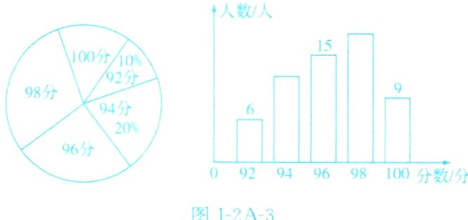 092949698100分数分图J2A3