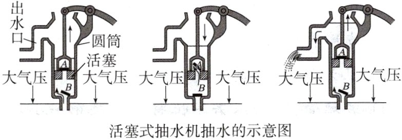 活塞式抽水机抽水的示意图