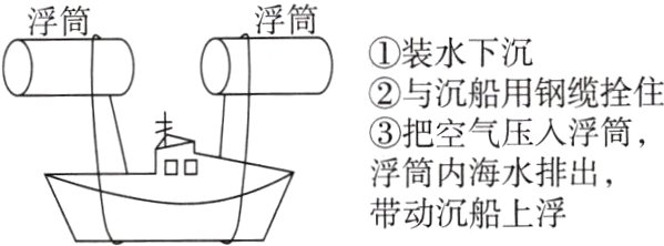 浮筒内海水排出带动沉船上浮