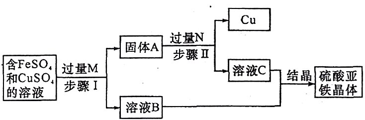 步骤I的溶液溶液B