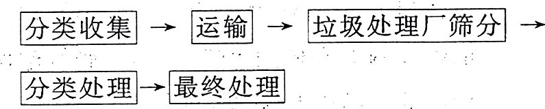 分类处理最终处理