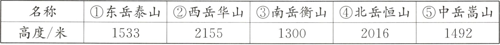 高度米15332155130020161492