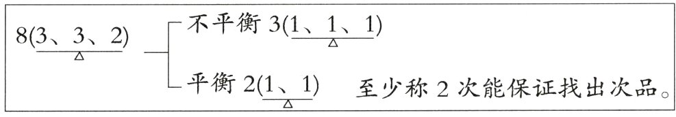 平衡211至少称2次能保证找出次品