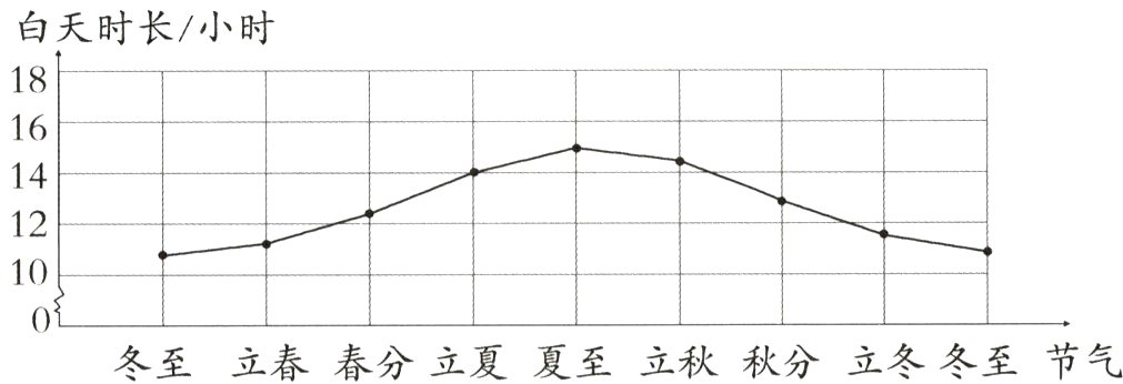 冬至立春春分立夏夏至立秋秋分立冬冬至节气