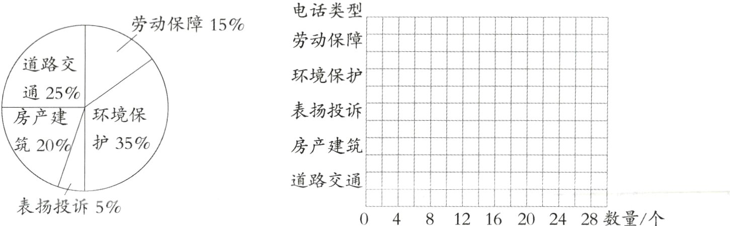 表扬投诉50481216202428数量个