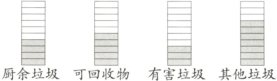 厨余垃圾可回收物有害垃圾其他垃圾