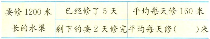 长的水渠剩下的要2天修完平均每天修米