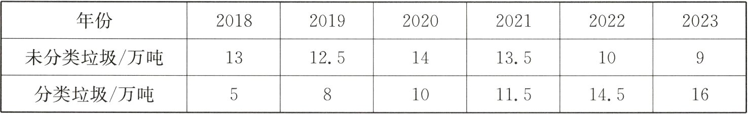 分类垃圾/万吨1016115145
