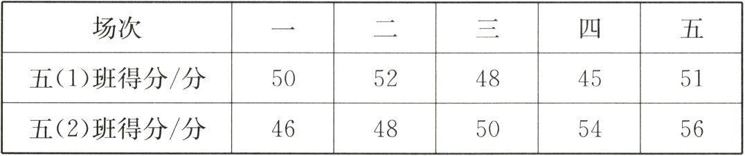 五2班得分分4846505456