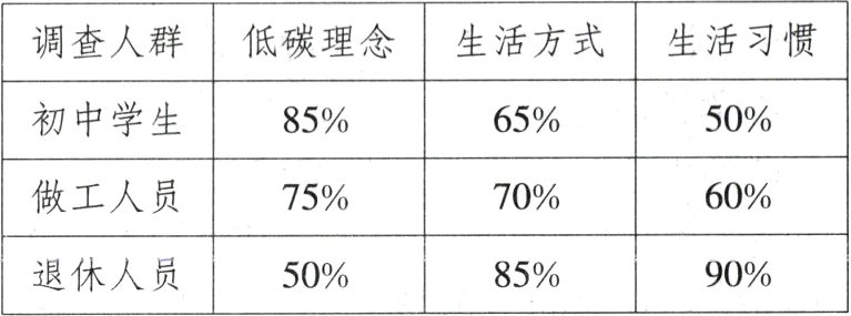 退休人员85%90%50%