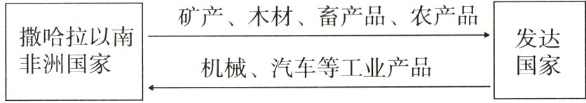 非洲国家国家机械汽车等工业产品
