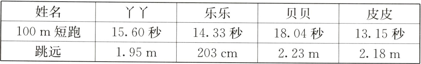 跳远195m203cm223m218m