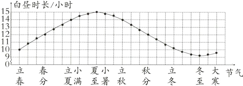 立春立小夏小立秋立冬大节气春分夏满至暑秋分冬