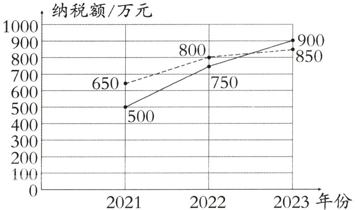 2023年份20222021