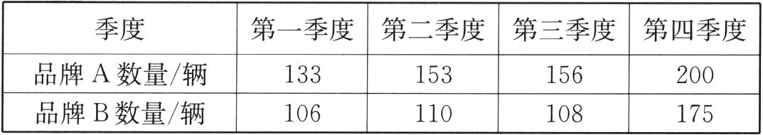 品牌B数量辆106110108175