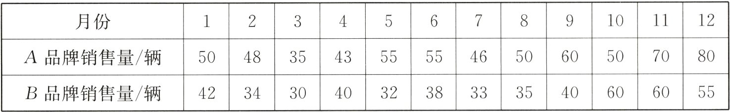 42 34 30 40 32 38 33 35 40 60 60 55 B品牌销售量/辆