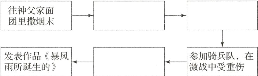 参加受重伤发表作品《暴风