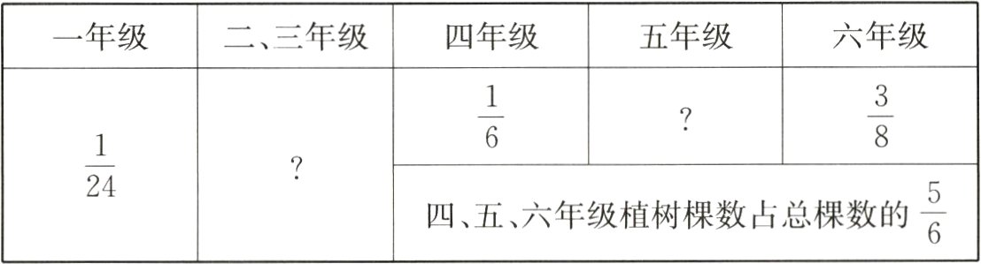 $\frac{5}{6}$四五六年级植树棵数占总棵数的