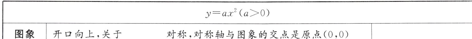 图象开口向上 关于