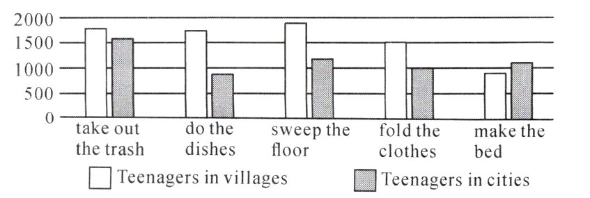 clothesbedTeenagersinvillages四Teenagersincities