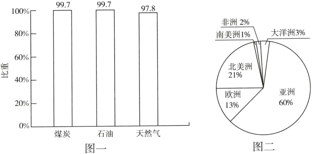 天然气石油煤炭图二图一