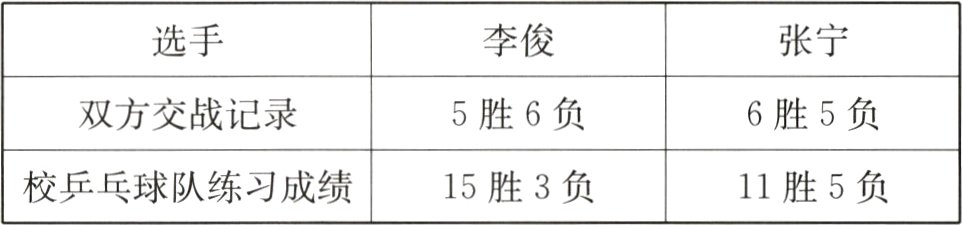 校乒乓球队练习成绩15胜3负11胜5负