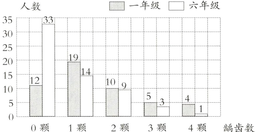 4颗龋齿数2颗3颗0颗1颗