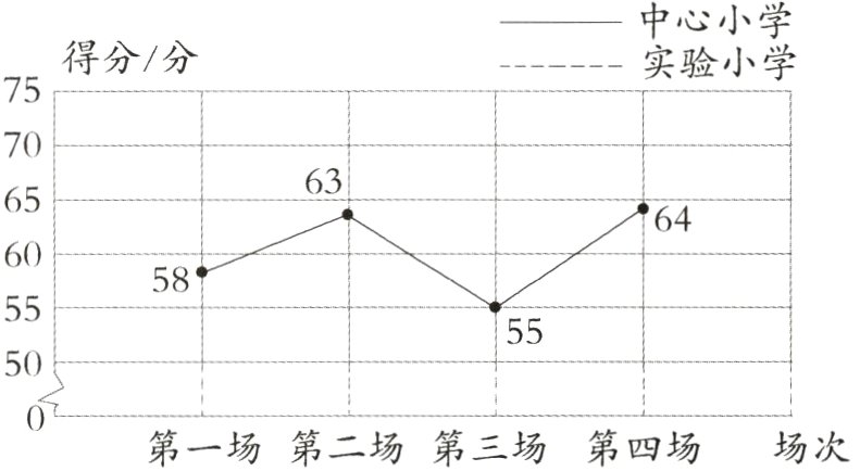 第一场第二场第三场第四场场次