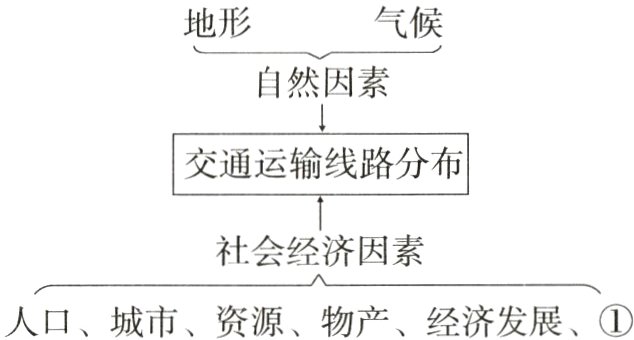 人口城市资源物产经济发展①